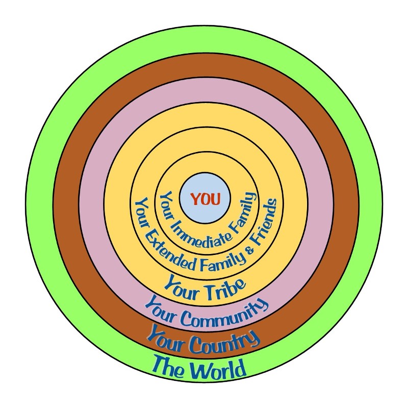 Diagram: A Relational Model of Life for Humanists
