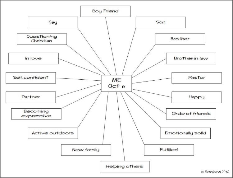 Identity Chart