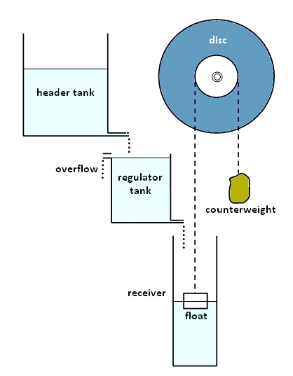 The Clock of Crocodilo is an anaphoric clock, meaning it ran by water dripping down from a tank above the clock